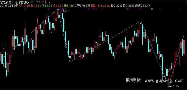 通达信自动划趋势线公式