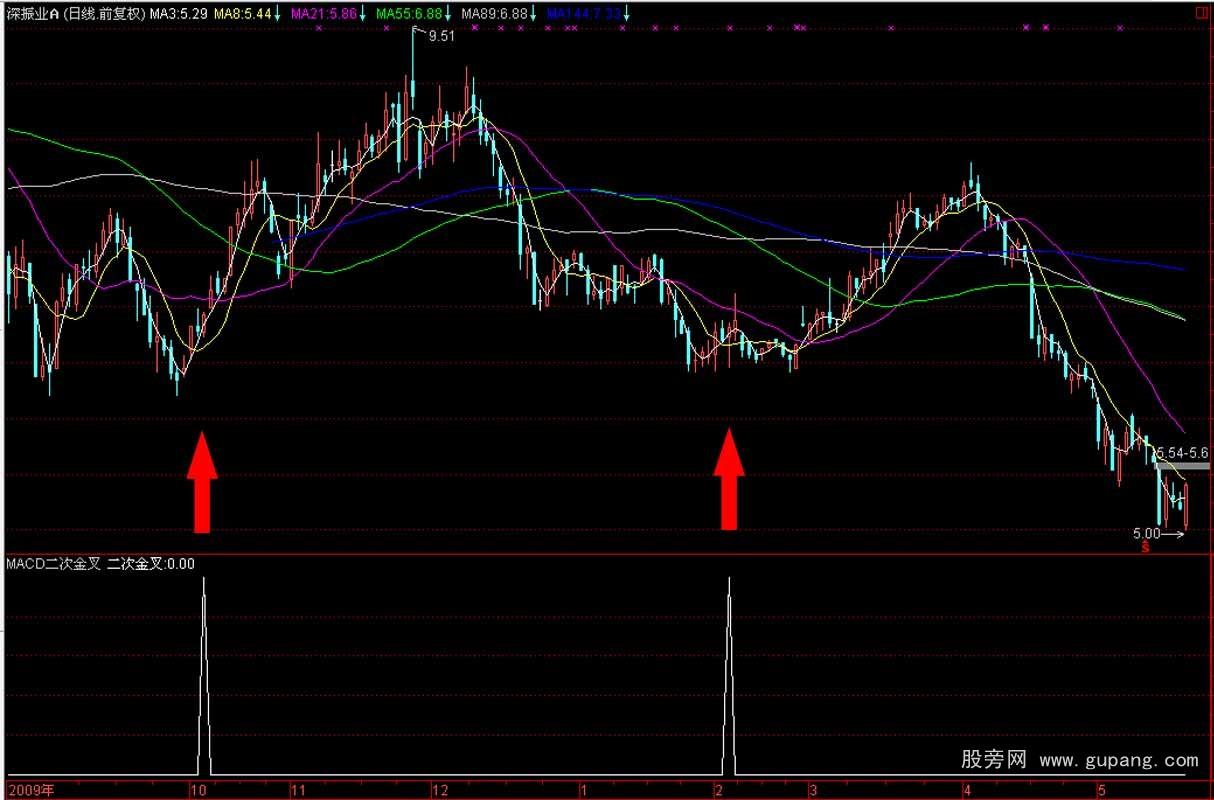 通达信MACD二次金叉公式