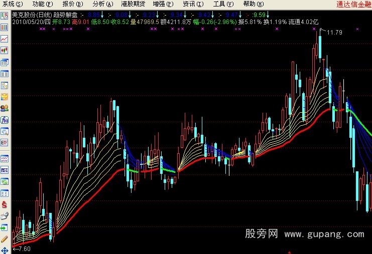 通达信趋势解盘公式