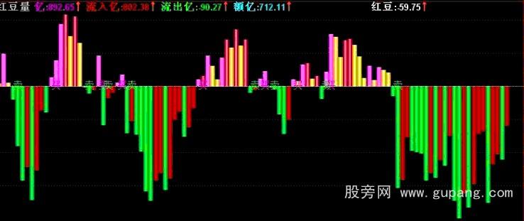 通达信红豆量公式