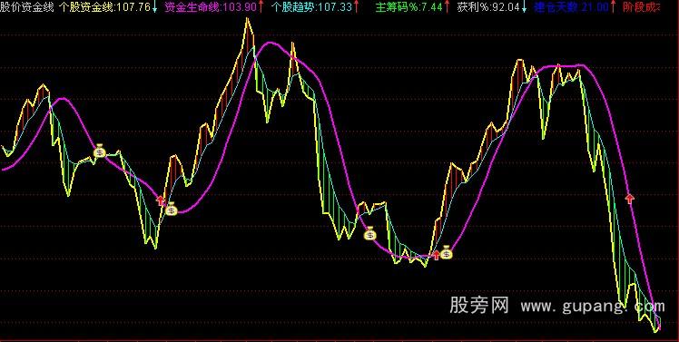 通达信股价资金线公式