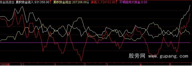 通达信资金流进流出公式