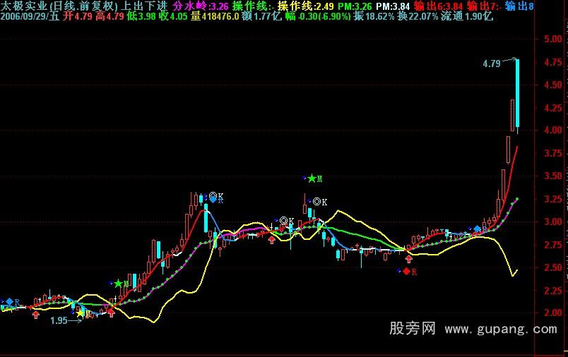 通达信上出下买+三背离公式