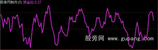 通达信资金比战法公式