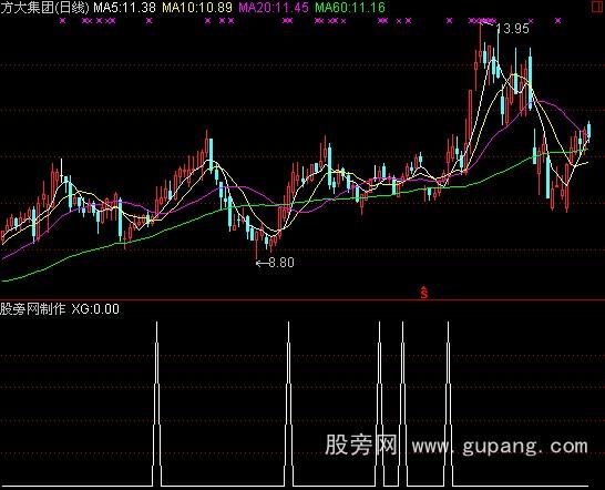 通达信走强买入选股公式