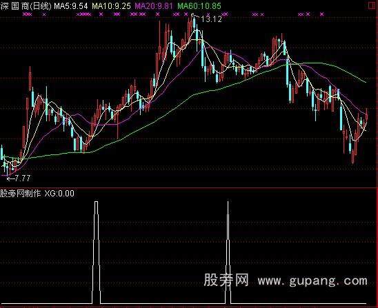 通达信突破30日均线选股公式