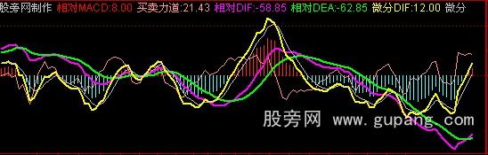 通达信微积分macd公式