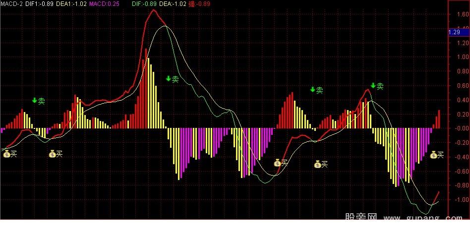 通达信一目了然的MACD公式