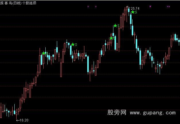 通达信个股逃顶公式