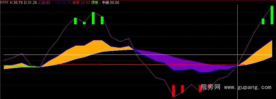 通达信顶底KDJ公式