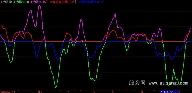 通达信主力进撤公式