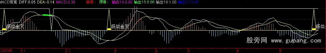 通达信MACD背离公式