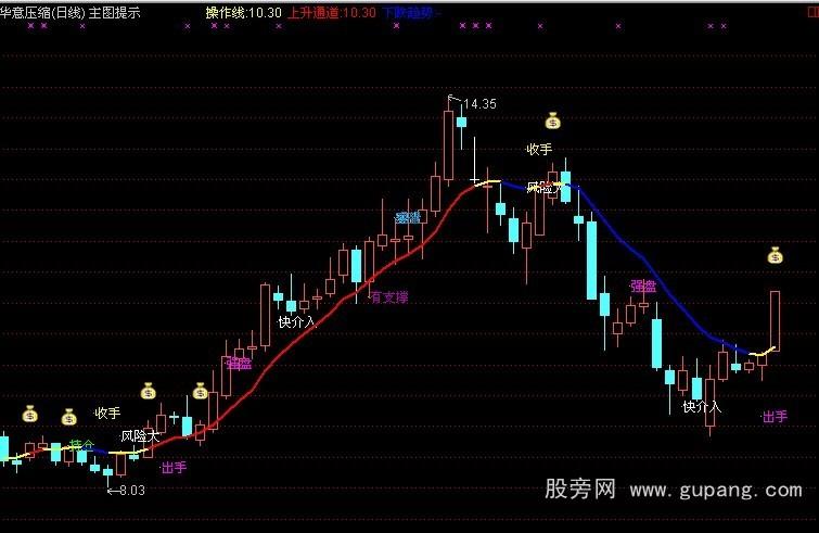 通达信主图提示公式