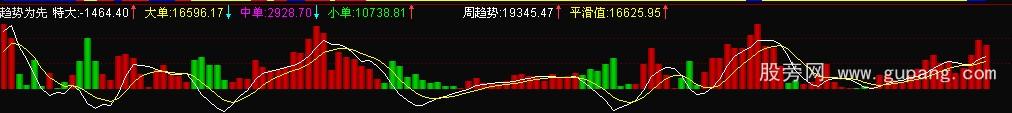 通达信趋势为先公式