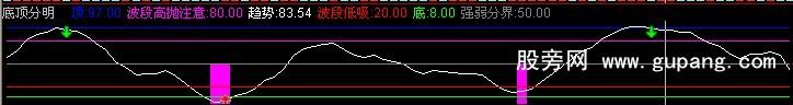 通达信底顶分明公式