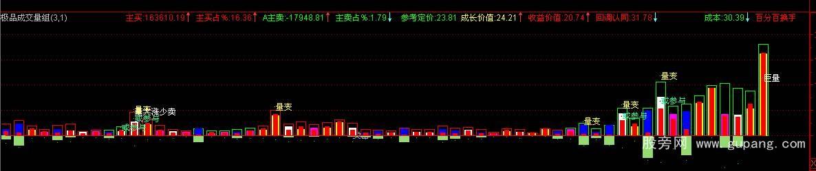 通达信极品成交量组合公式