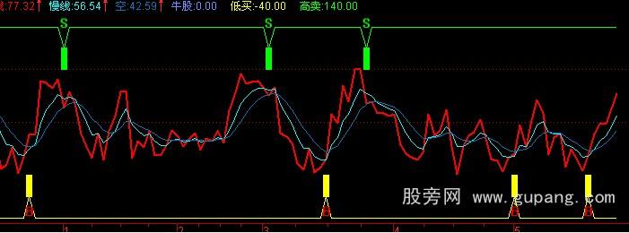 通达信快线慢线公式