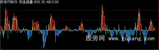 通达信攻击流量公式