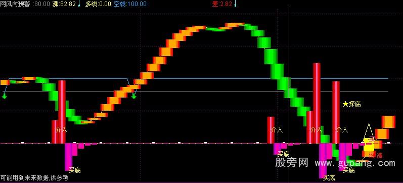 通达信风向预警公式