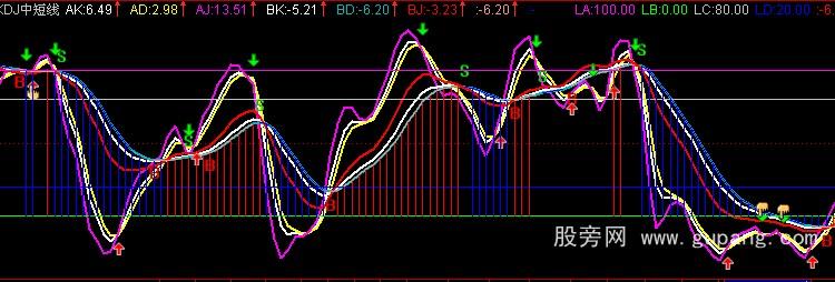 通达信KDJ中短线公式