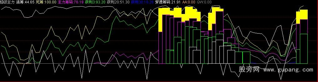 通达信超级主力公式