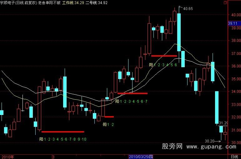 通达信单阳不破公式