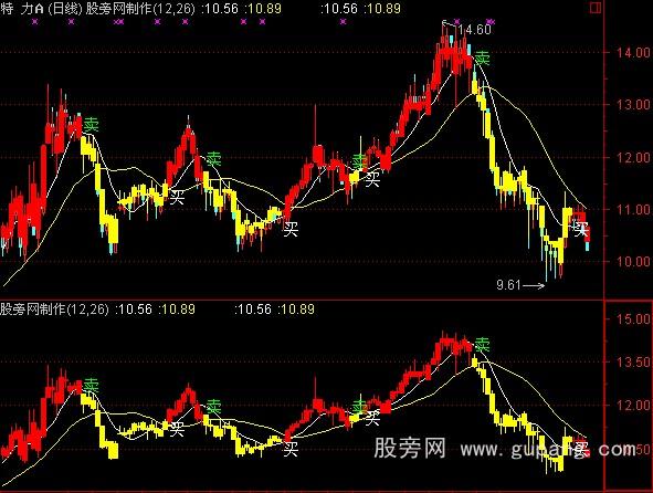 通达信价值12万股圣智能买卖修改公式