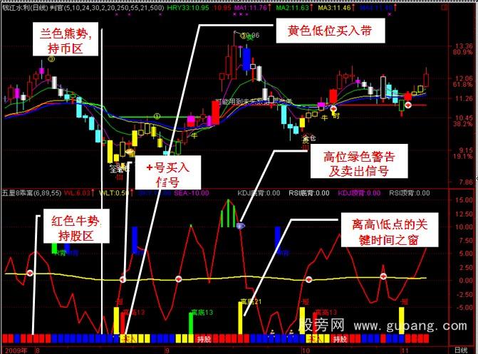 通达信牛熊波段一目了然