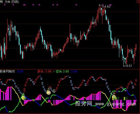 通达信多空斗公式