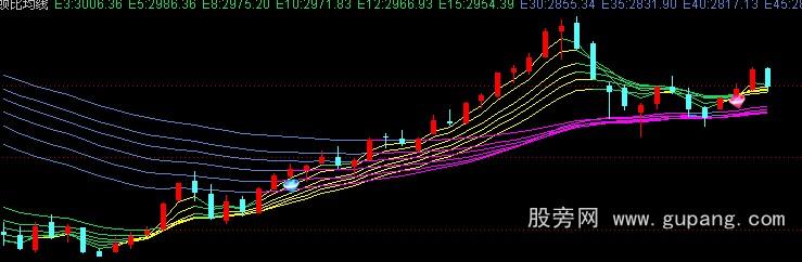 通达信顾比均线和选股公式