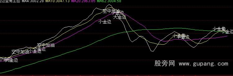 通达信金边金角主图公式