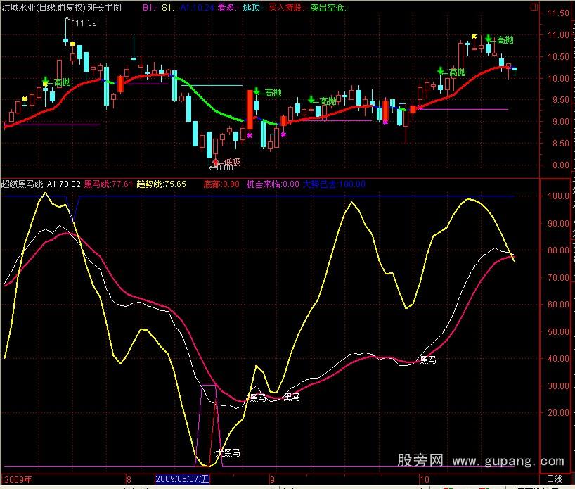通达信大黑马趋势指标公式