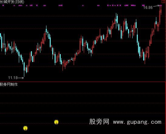 通达信深坑挖金指标公式