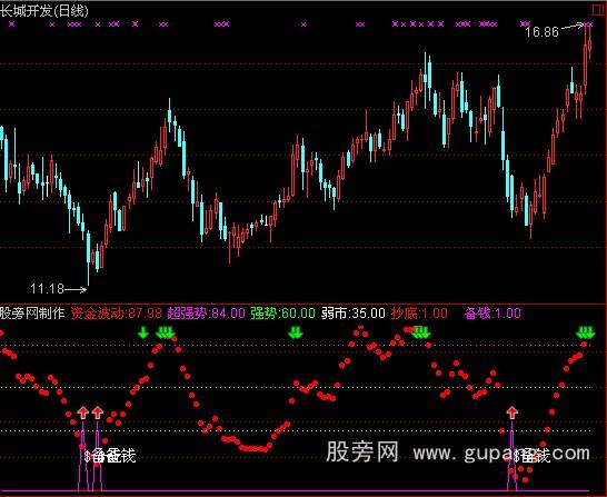 通达信整合资金波动与抄底短线逃顶指标公式