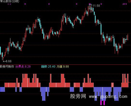 通达信抄底逃顶多空分界指标公式