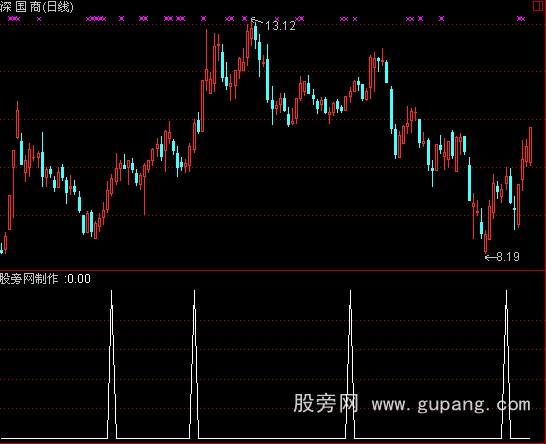 通达信三天稳赚5%选股公式