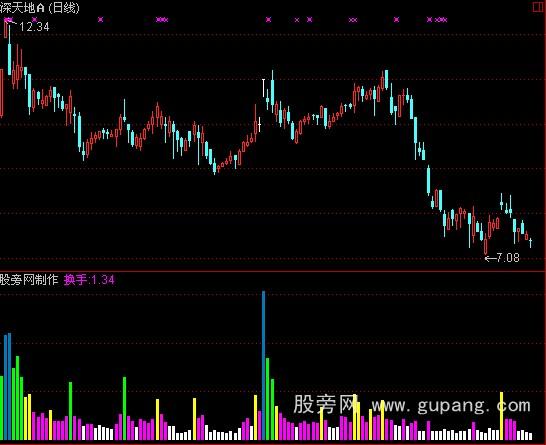 通达信简单实用换手率指标公式