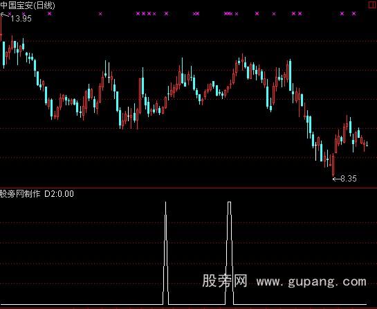 通达信行情启动选股指标公式