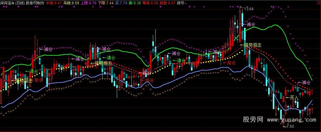 通达信战无不胜主图指标公式