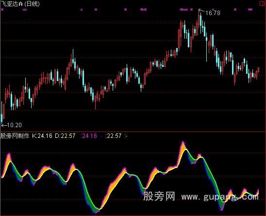 通达信操盘指导线指标公式