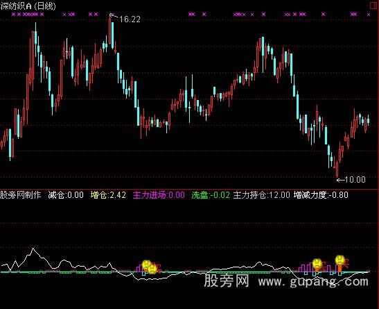 通达信擒庄捉主力指标公式