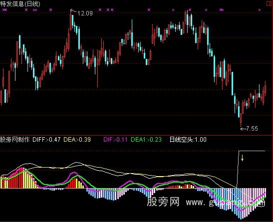 通达信MACD四线趋势指标公式