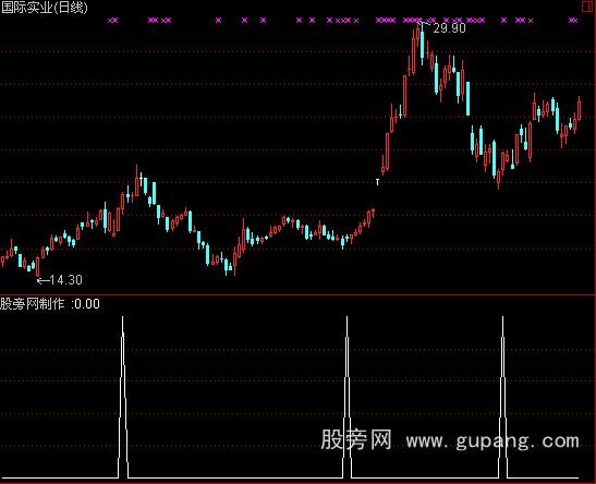 通达信乖离选股指标公式