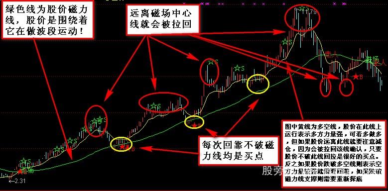 通达信神奇磁力线指标公式