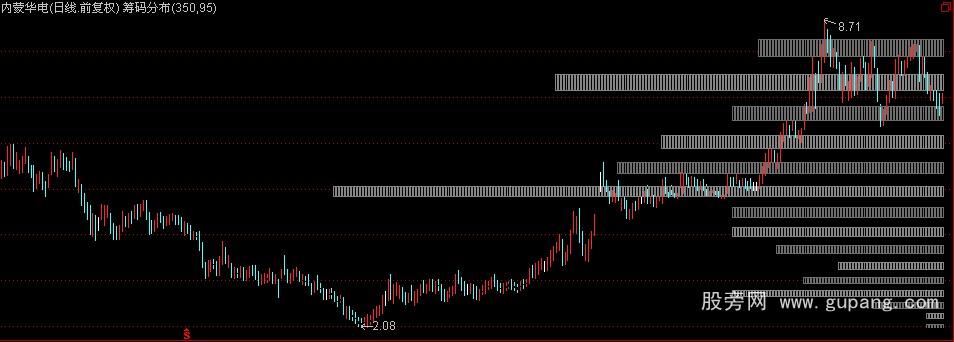 通达信筹码分布指标公式