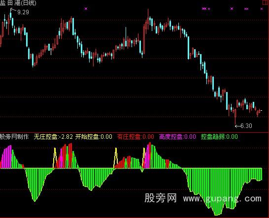 通达信主力分析指标公式