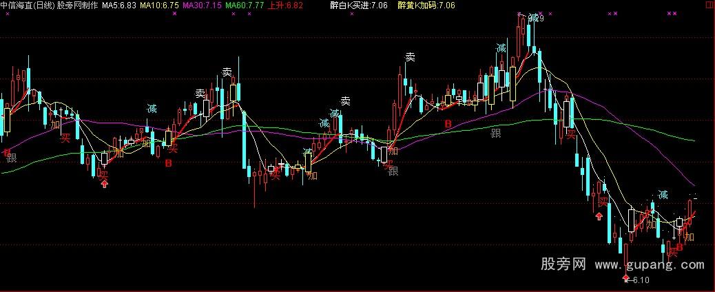 通达信很准的主图指标公式