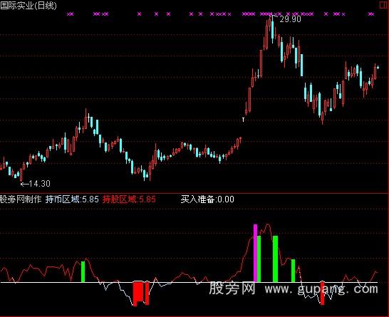 通达信短线精灵指标公式