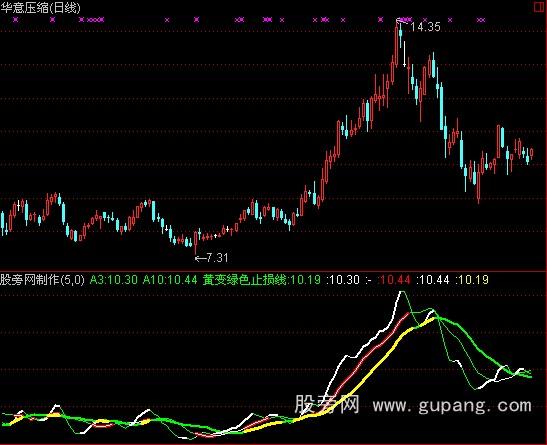 通达信买红线指标公式