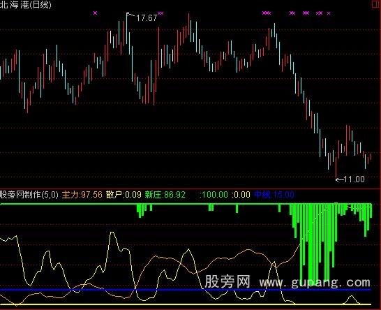 通达信中线波段极准指标公式